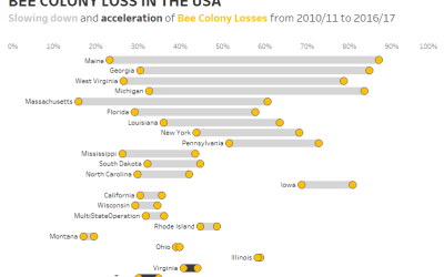 Makeover Monday week 18, 2018: Bee Colony Loss in the US