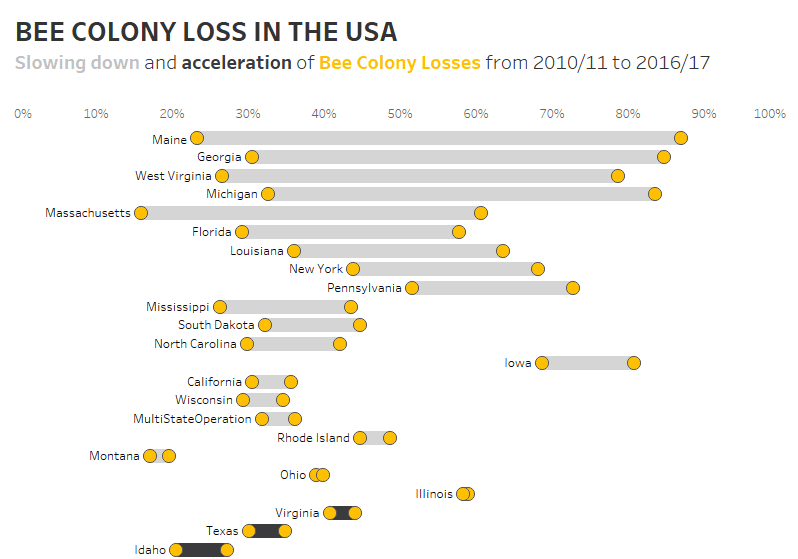 Makeover Monday week 18, 2018: Bee Colony Loss in the US
