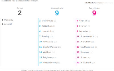 Makeover Monday week 21, 2018: Premier League Predictions vs Reality