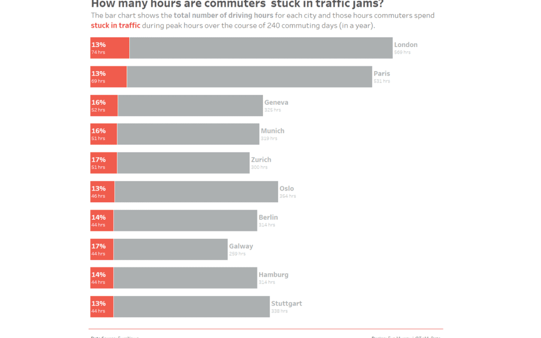 Makeover Monday week 20, 2018: Hours spent in Congestion in European Cities