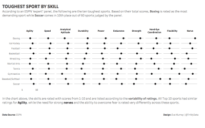 Makeover Monday week 19, 2018: Toughest Sport by Skill