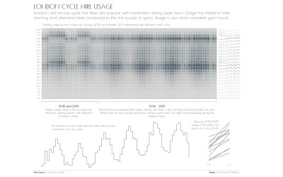 Makeover Monday week 26, 2018: London Cycle Hire Usage