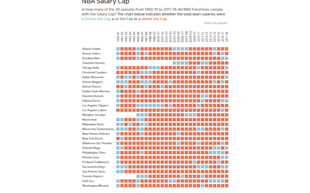 Makeover Monday week 29, 2018: Historical NBA Team Spending against the Cap
