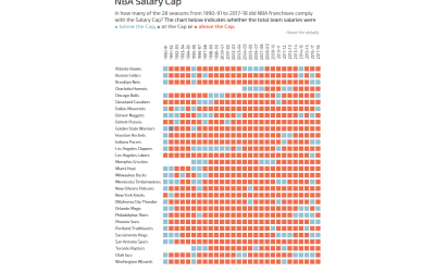 Makeover Monday week 29, 2018: Historical NBA Team Spending against the Cap