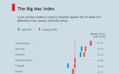 Makeover Monday week 31, 2018: The Big Mac Index