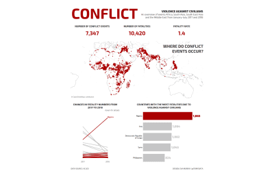 Makeover Monday week 34, 2018: Visualizing Conflict