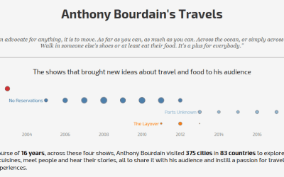 Makeover Monday week 33, 2018: Anthony Bourdain’s travel summary