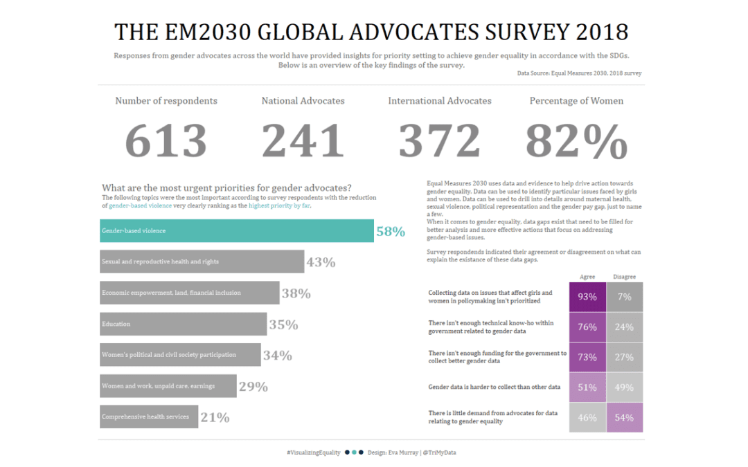 Makeover Monday week 39, 2018: Visualizing Equality