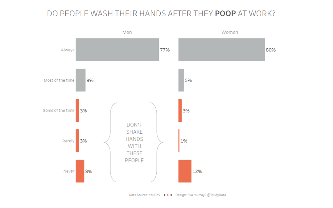 Makeover Monday week 44, 2018: Everybody poops