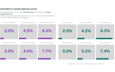 Makeover Monday week 41, 2018: Five Year Cancer Survival Rates in America