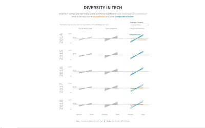 Makeover Monday week 46, 2018: Diversity in Tech