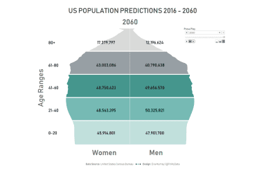 Makeover Monday week 45, 2018: US Population Predictions 2016-2060