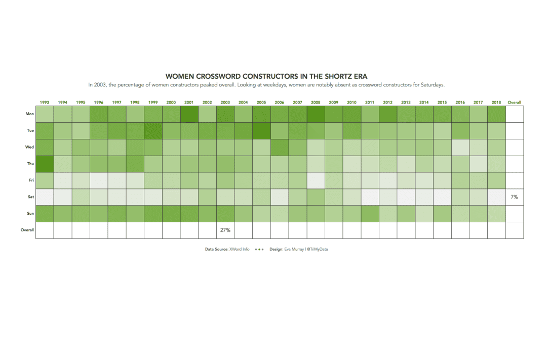 Makeover Monday week 49, 2018: Women Constructors in the Short Era