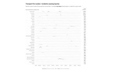 Makeover Monday week 51, 2018: London Bus Safety Performance