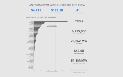 Makeover Monday | Week 8 | 2019: Which States produce the most wind energy?