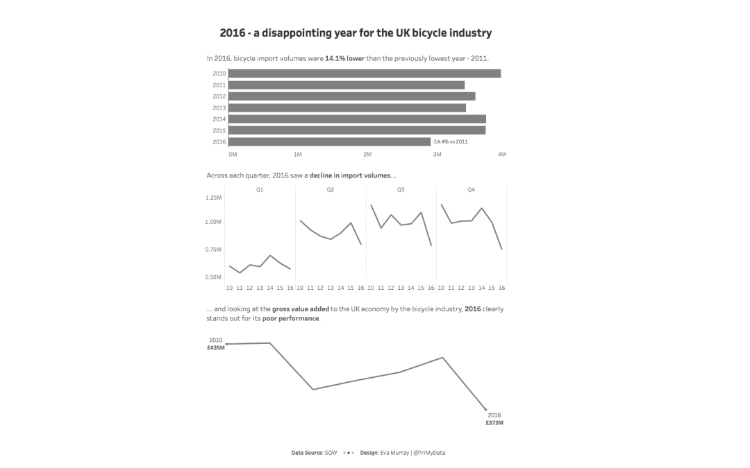 Makeover Monday | Week 9 | 2019: The economic value of the UK bicycle industry