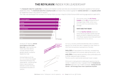 Makeover Monday | Week 12 | 2019: How do we really feel about women leaders?