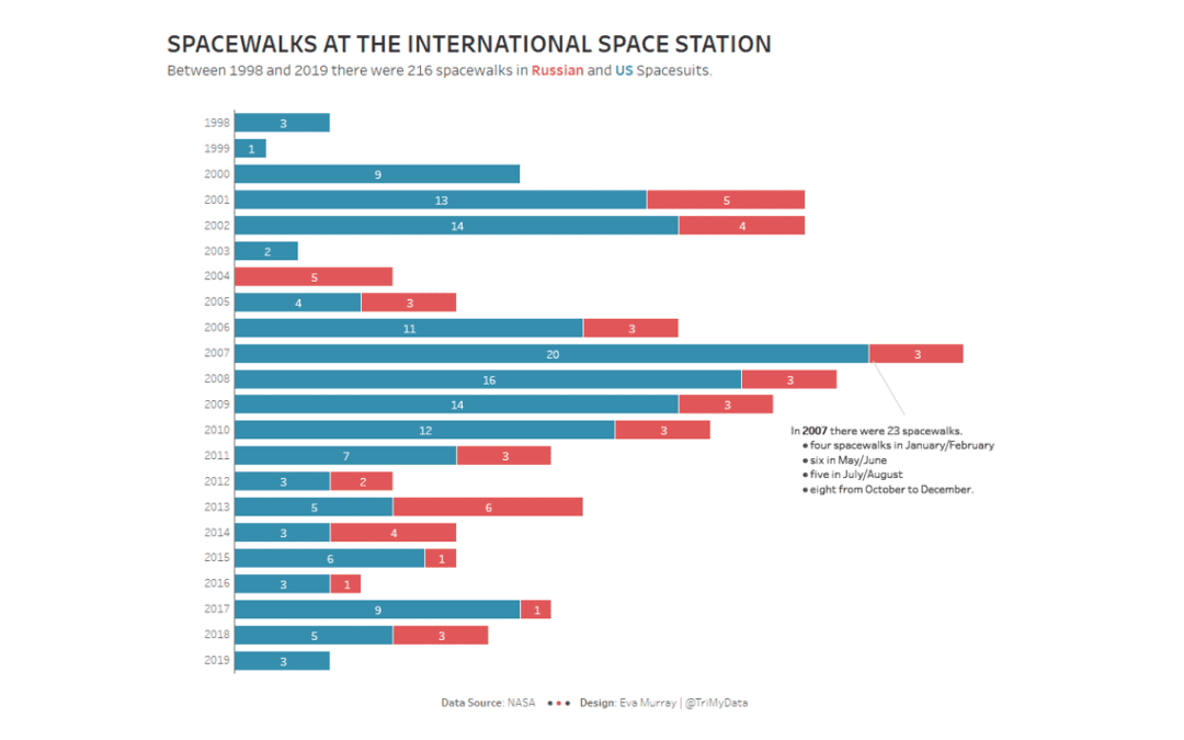Makeover Monday | Week 18 | 2019: ISS Spacewalks