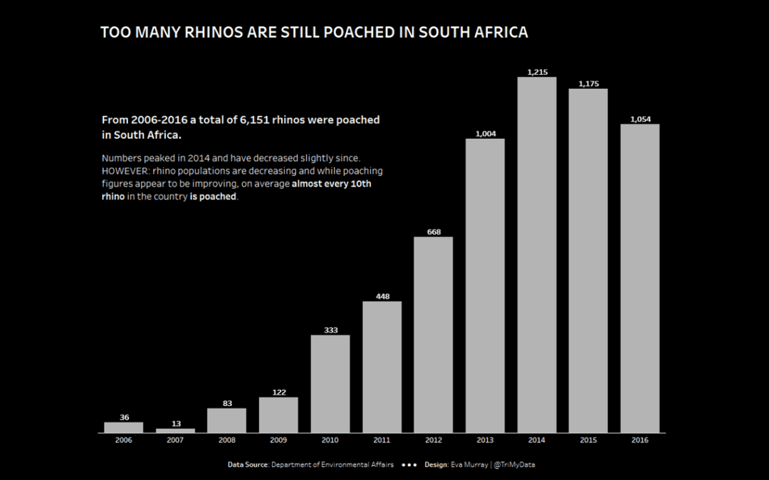 Makeover Monday | Week 20 | 2019: Rhino Poaching in South Africa