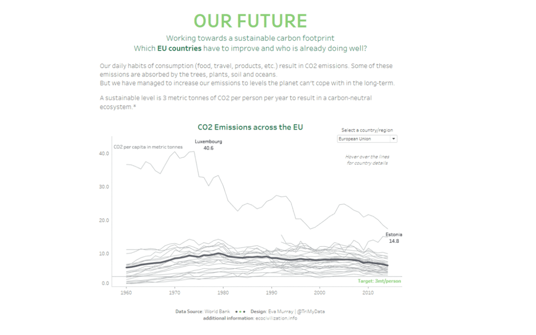 MakeoverMonday | Week 22 | 2019: CO2 Emissions per capita