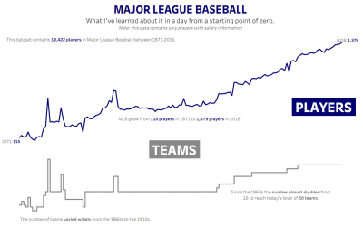 Makeover Monday | Week 19 | 2019: Major League Baseball Most Cost Effective Batters