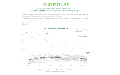 MakeoverMonday | Week 22 | 2019: CO2 Emissions per capita