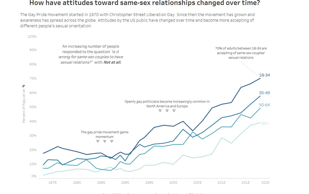 Makeover Monday | Week 24 | 2019: Same-sex couples and sexual relations