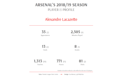Makeover Monday | Week 30 | 2019: Arsenal’s 2018/19 Season