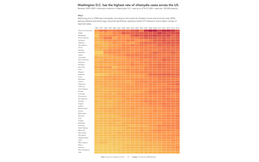 #MakeoverMonday | Week 31 | 2019: STD Infection Rates in America