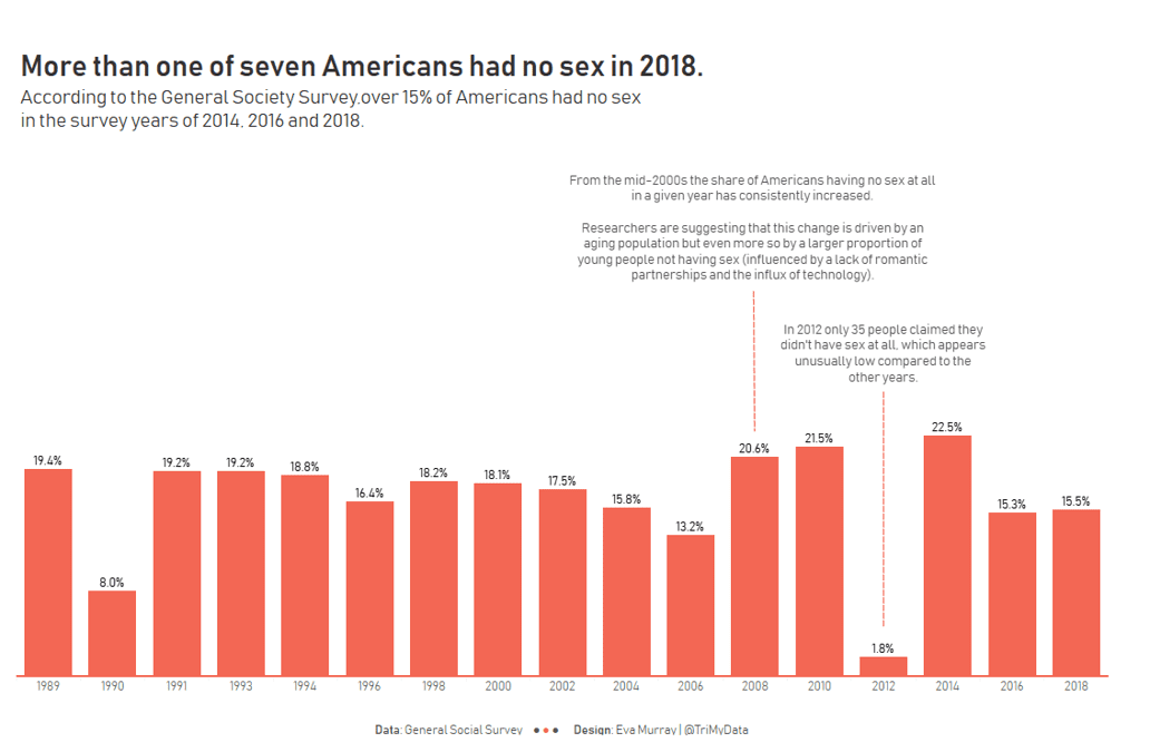 MakeoverMonday | Week 29 | 2019: Share of Americans not having Sex