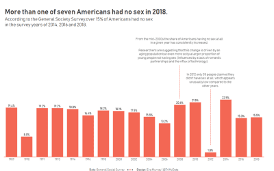 MakeoverMonday | Week 29 | 2019: Share of Americans not having Sex