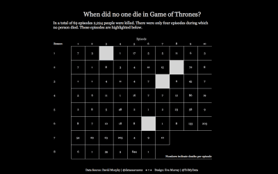 Makeover Monday | Week 27 | 2019: Deaths in Game of Thrones