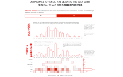 Makeover Monday | Week 33 | 2019: A bird’s-eye view of clinical trials