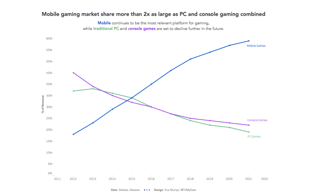 Makeover Monday | Week 35 | 2019: PCs to Become the Smallest Gaming Platform in 2018