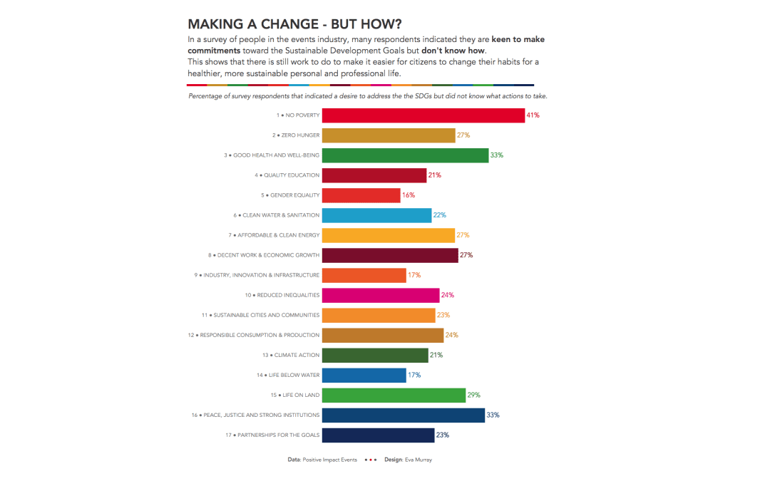 #MakeoverMonday | Week 38 | 2019: Positive Impact Events – SDG Commitments by the Events Industry