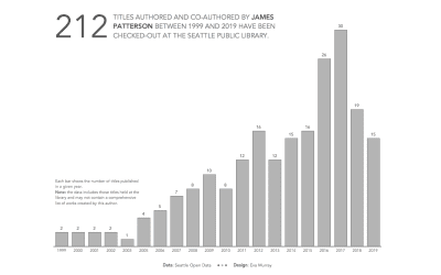 Makeover Monday | Week 37 | 2019: James Patterson Book Checkouts in Seattle