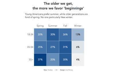 Makeover Monday | Week 36 | 2019: Fall is the favourite season for most Americans
