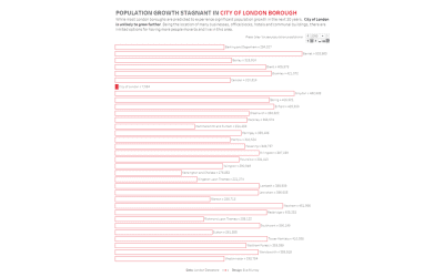 #MakeoverMonday | Week 40 | 2019: London Population Predictions