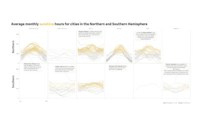 MakeoverMonday | Week 44 | 2019: World Cities Ranked by Annual Sunshine Hours