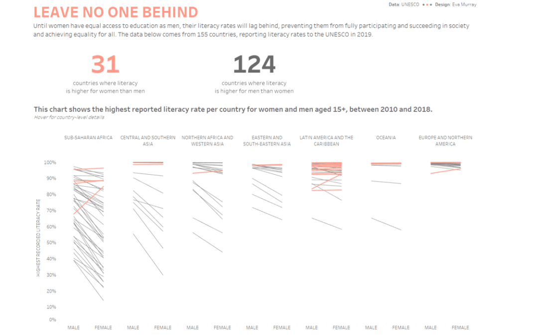 #MakeoverMonday | Week 46| 2019: Youth Literacy Rates