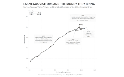 #MakeoverMonday | Week 45 | 2019: Las Vegas Convention Attendance and Visitor Traffic