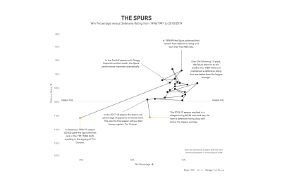 #MakeoverMonday | Week 51 | 2019: NBA Defensive Ratings