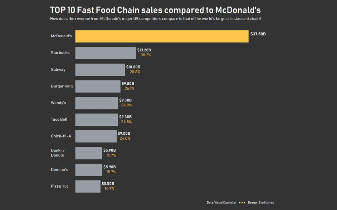 #MakeoverMonday | Week 50 | 2019: Biggest Fast Food Chains in America