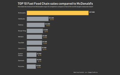 #MakeoverMonday | Week 50 | 2019: Biggest Fast Food Chains in America