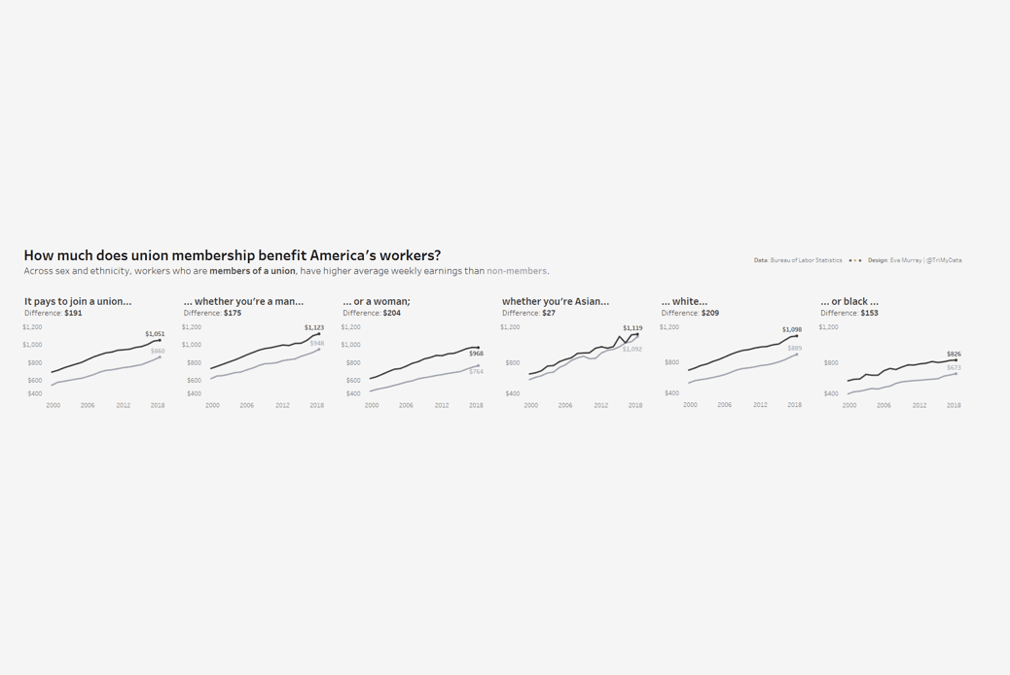#MakeoverMonday | Week 49 | 2019: How much does union membership benefit America’s workers?