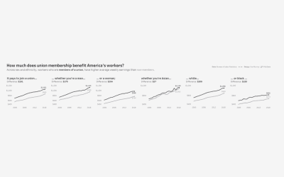 #MakeoverMonday | Week 49 | 2019: How much does union membership benefit America’s workers?