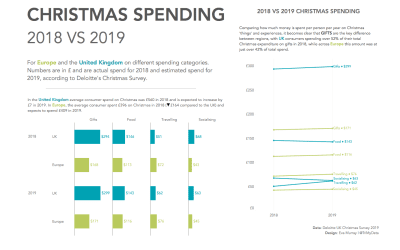 #MakeoverMonday | Week 52 | 2019: Estimated Christmas spending by concept