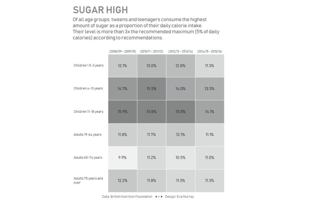 #MakeoverMonday 2020 Week 3: Is it time to treat sugar more like smoking?
