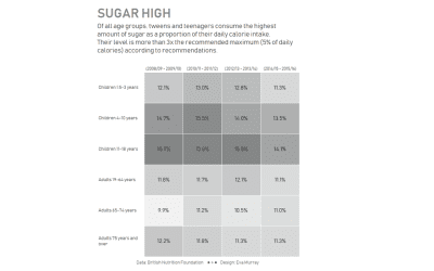 #MakeoverMonday 2020 Week 3: Is it time to treat sugar more like smoking?