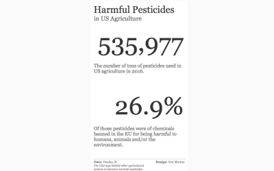 #MakeoverMonday 2020 Week 2: Harmful pesticides in US agriculture